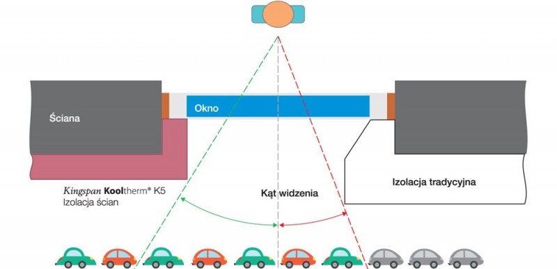 Rys. 2. Wpływ grubości termoizolacji na światło okna.
