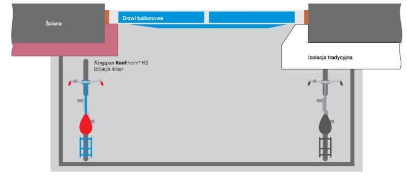 Rys. 3. Różnica w ograniczeniu powierzchni przy stosowaniu tradycyjnej termoizolacji i Kooltherm K5.