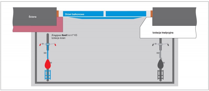 Rys. 3.
Różnica w ograniczeniu
powierzchni balkonu
przy stosowaniu
tradycyjnej termoizolacji
i Kingspan Kooltherm®
K5 Izolacja ścian.