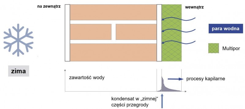 Wnikanie pary wodnej w strukturę płyt Multipor w okresie zimowym